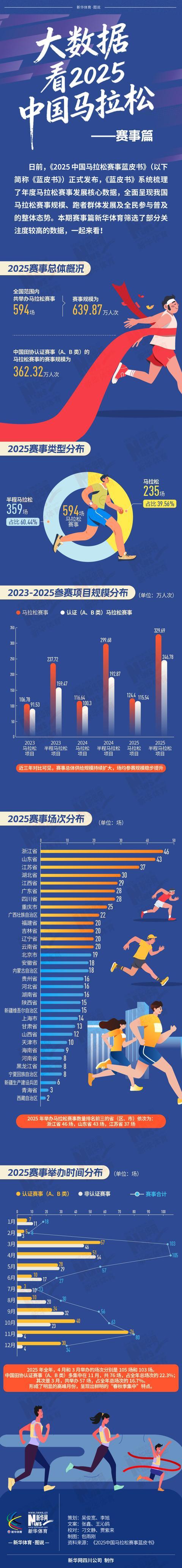 开云小组-长图｜大数据看2025中国马拉松